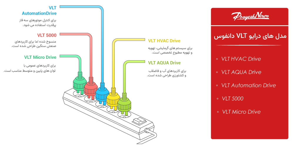 مدل های درایو دانفوس VLT
