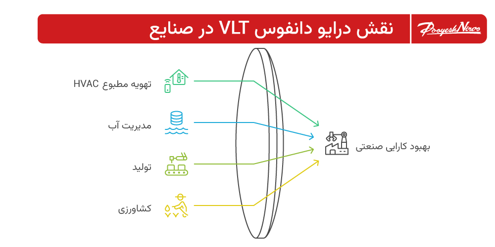 نقش درایو دانفوس VLT در صنایع